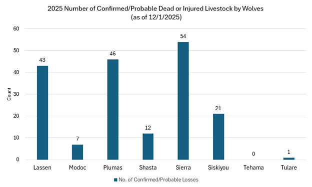 2025 Number of Confirmed Probable Dead or Injured Livestock by Wolves